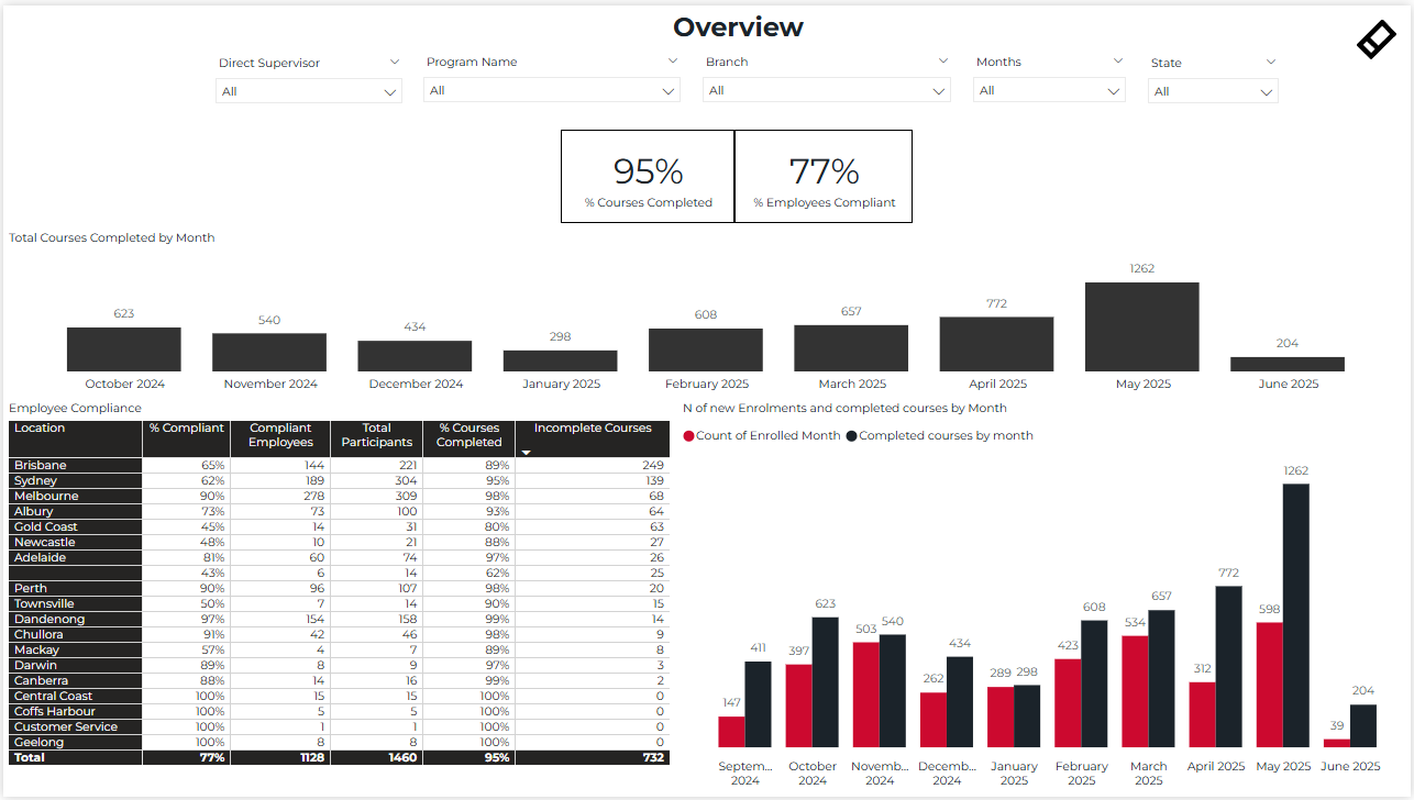 Compliance Dashboard