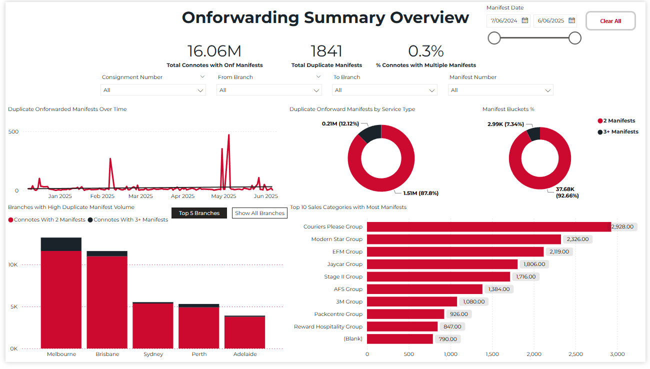 Duplicate Onforwarding Manifest Dashboard